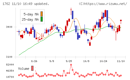 高松コンストラクショングループチャート