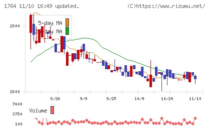 工藤建設チャート