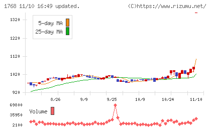 ソネックチャート