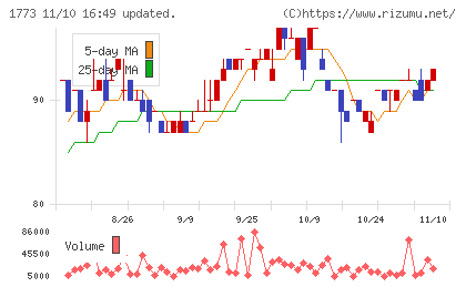 ＹＴＬチャート
