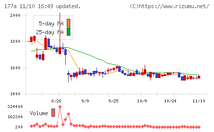 コージンバイオチャート