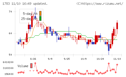 ｆａｎｔａｓｉｓｔａチャート