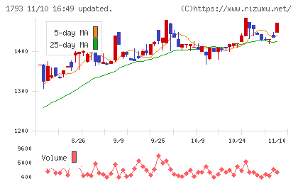 大本組チャート