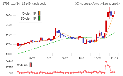 守谷商会チャート