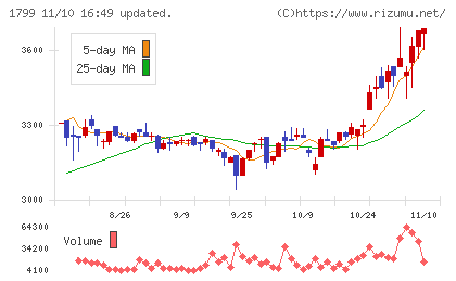 第一建設工業チャート