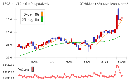 大林組チャート