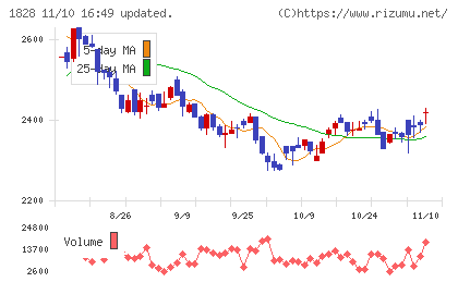 田辺工業チャート