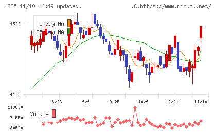 東鉄工業チャート