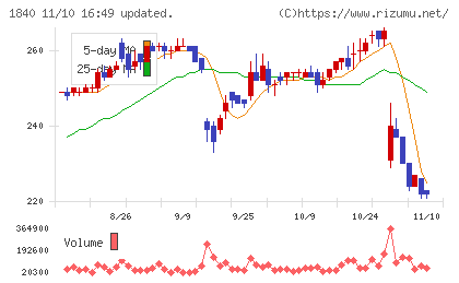 土屋ホールディングスチャート