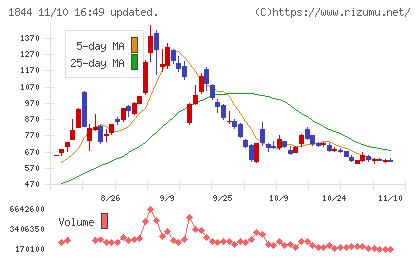 大盛工業チャート