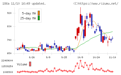 アストロスケールホールディングスチャート