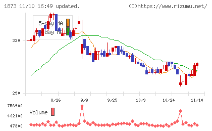 日本ハウスホールディングスチャート