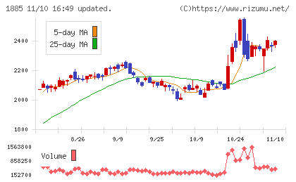 東亜建設工業チャート