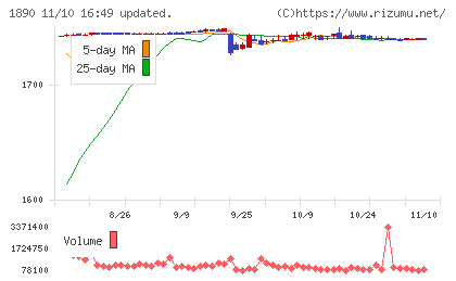 東洋建設チャート