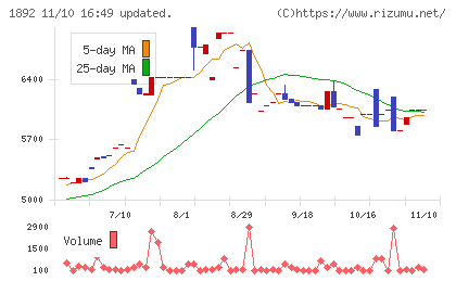 徳倉建設チャート