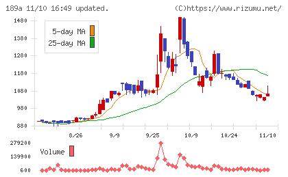 Ｄ＆Ｍカンパニーチャート