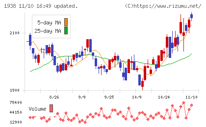 日本リーテックチャート