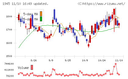 東京エネシスチャート