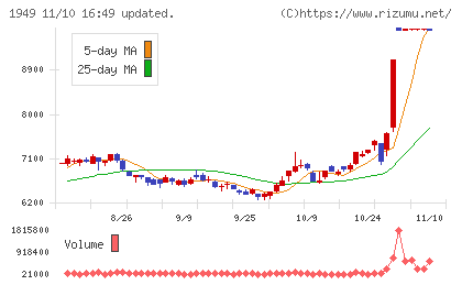 住友電設チャート