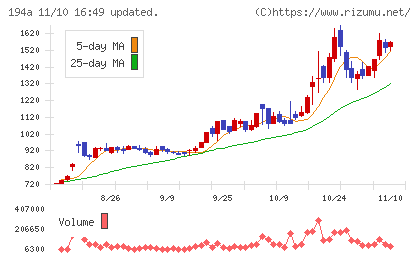 ＷＯＬＶＥＳ　ＨＡＮＤチャート