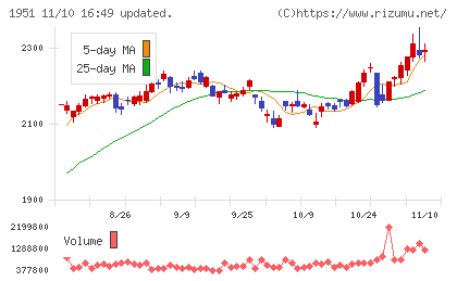 エクシオグループチャート