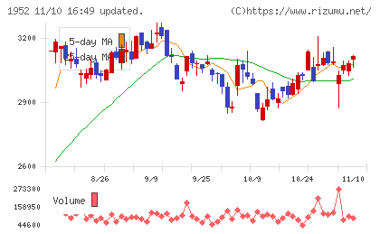 新日本空調チャート