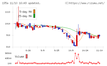 ＭＵＳＣＡＴ　ＧＲＯＵＰチャート