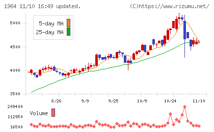 中外炉工業チャート