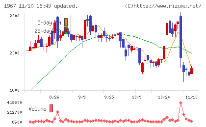 ヤマトチャート