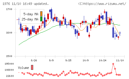 明星工業チャート