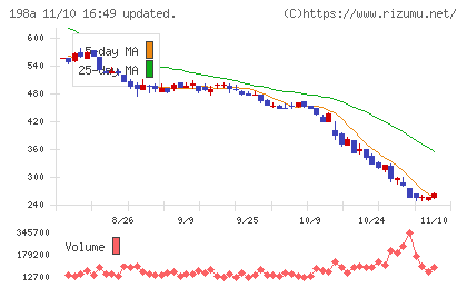 ＰｏｓｔＰｒｉｍｅチャート