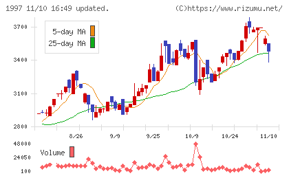 暁飯島工業チャート