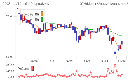 日東富士製粉チャート