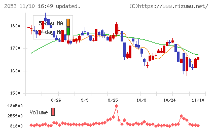 中部飼料チャート