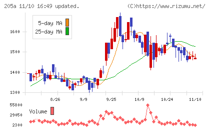 ロゴスホールディングスチャート