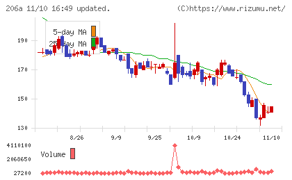 ＰＲＩＳＭ　ＢｉｏＬａｂチャート