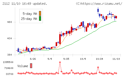 塩水港精糖チャート