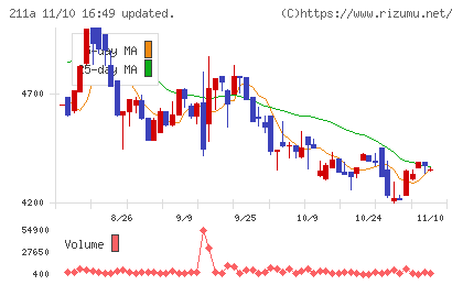 カドス・コーポレーションチャート
