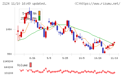 JAC Recruitmentチャート
