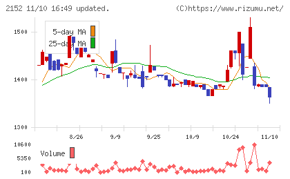 幼児活動研究会チャート