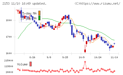 Ｅ・Ｊホールディングスチャート