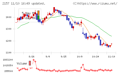 コシダカホールディングスチャート