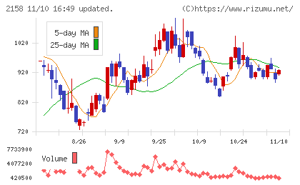 ＦＲＯＮＴＥＯチャート