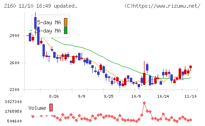 ジーエヌアイグループチャート