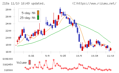 Ｌｉｂｅｒａｗａｒｅチャート