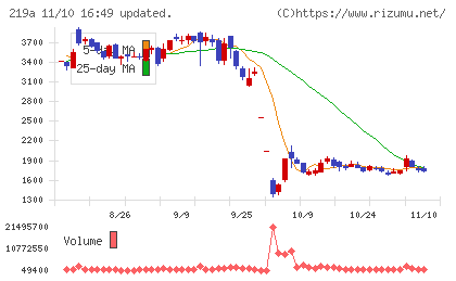 Ｈｅａｒｔｓｅｅｄチャート