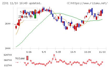 森永製菓チャート
