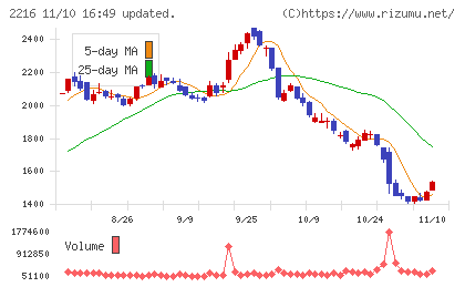 カンロチャート