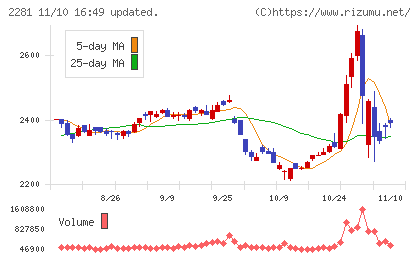 プリマハムチャート