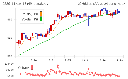 林兼産業チャート